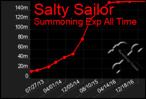 Total Graph of Salty Sailor