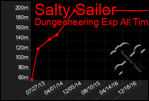 Total Graph of Salty Sailor