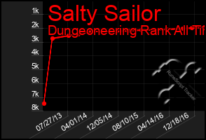 Total Graph of Salty Sailor