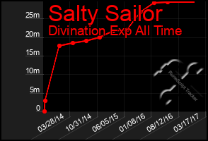 Total Graph of Salty Sailor