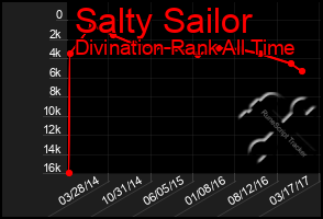 Total Graph of Salty Sailor