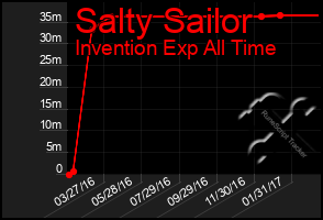 Total Graph of Salty Sailor