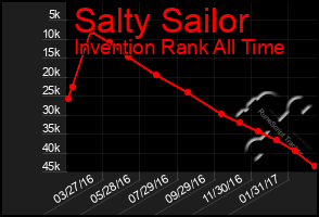 Total Graph of Salty Sailor