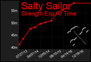 Total Graph of Salty Sailor