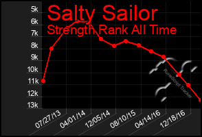 Total Graph of Salty Sailor