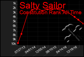 Total Graph of Salty Sailor