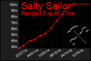 Total Graph of Salty Sailor