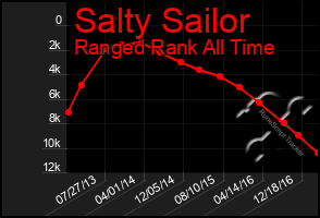 Total Graph of Salty Sailor