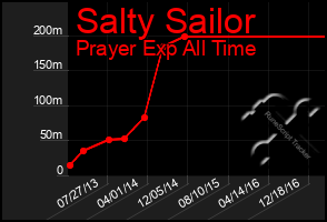 Total Graph of Salty Sailor