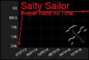 Total Graph of Salty Sailor