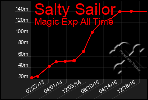 Total Graph of Salty Sailor