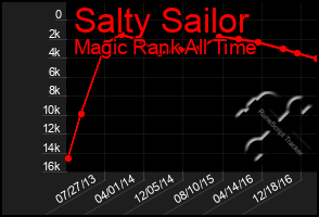 Total Graph of Salty Sailor