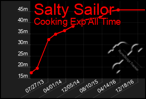 Total Graph of Salty Sailor