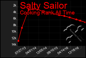 Total Graph of Salty Sailor