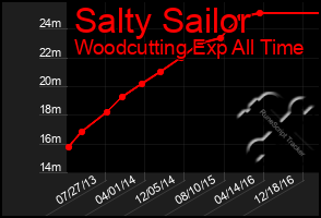 Total Graph of Salty Sailor