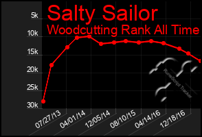 Total Graph of Salty Sailor