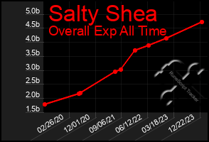 Total Graph of Salty Shea