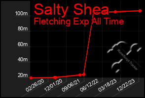 Total Graph of Salty Shea