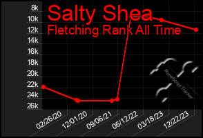 Total Graph of Salty Shea