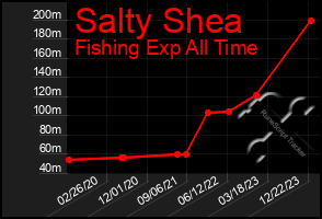 Total Graph of Salty Shea