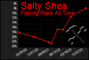 Total Graph of Salty Shea
