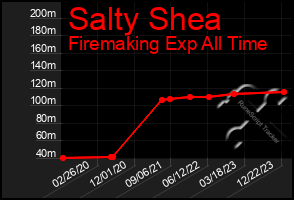 Total Graph of Salty Shea