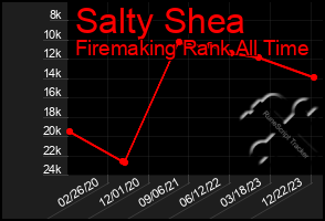 Total Graph of Salty Shea