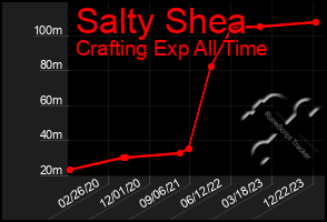 Total Graph of Salty Shea