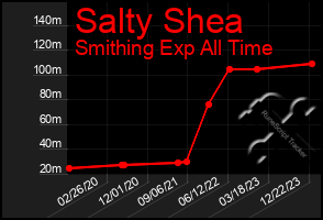 Total Graph of Salty Shea