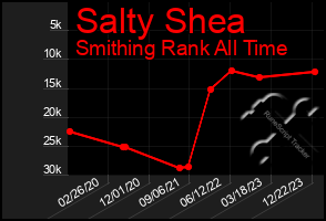 Total Graph of Salty Shea