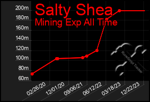 Total Graph of Salty Shea