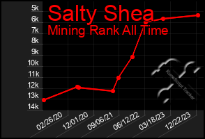 Total Graph of Salty Shea