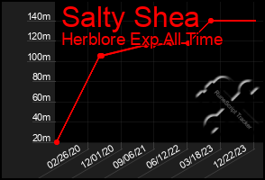 Total Graph of Salty Shea