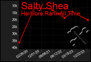 Total Graph of Salty Shea