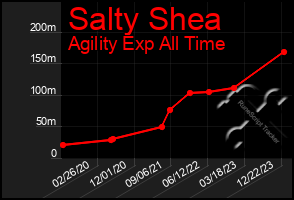 Total Graph of Salty Shea