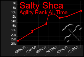 Total Graph of Salty Shea