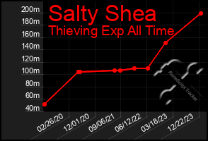 Total Graph of Salty Shea