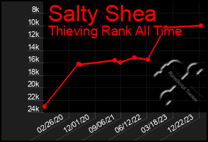 Total Graph of Salty Shea