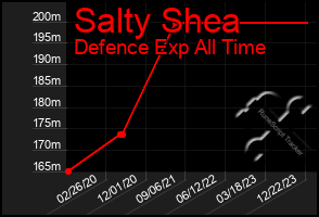 Total Graph of Salty Shea