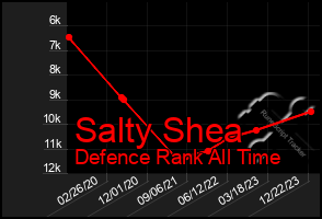 Total Graph of Salty Shea