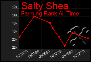 Total Graph of Salty Shea