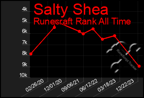 Total Graph of Salty Shea