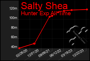 Total Graph of Salty Shea