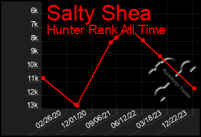 Total Graph of Salty Shea