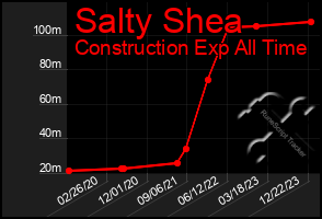 Total Graph of Salty Shea