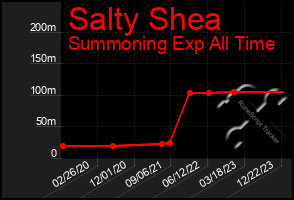 Total Graph of Salty Shea