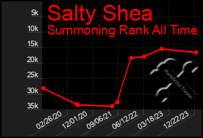 Total Graph of Salty Shea