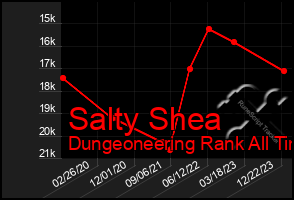 Total Graph of Salty Shea