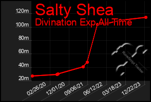 Total Graph of Salty Shea