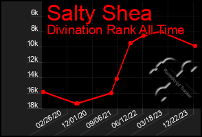 Total Graph of Salty Shea